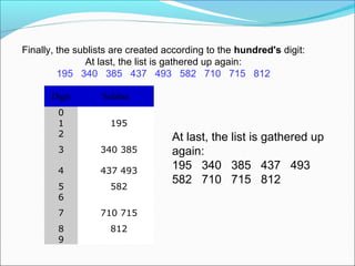 Finally, the sublists are created according to the hundred's digit:
At last, the list is gathered up again:
195 340 385 437 493 582 710 715 812
Digit

Sublist

0
1
2

 
  195
 

3

  340 385

4

  437 493

5
6

  582
 

7

  710 715

8
9

  812
 

At last, the list is gathered up
again:
195 340 385 437 493
582 710 715 812

 
