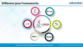 `
https://www.edureka.co/spring-frameworkEDUREKA SPRING FRAMEWORK CERTIFICATION TRAINING
Different Java Frameworks
 