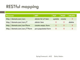 RESTful mapping
Resource                        GET                       PUT       POST       DELETE
http://domain.com/cars          obtain list of item       update create           X
http://domain.com/cars/7        obtain item                 X              X   delete
http://domain.com/cars?form     create empty form           X              X      X
http://domain.com/cars/7?form   pre-populated form          X              X      X




                                 Spring Framework - MVC    Dmitry Noskov
 