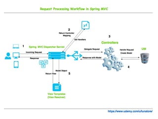 Java Spring MVC Framework with AngularJS by Google and HTML5