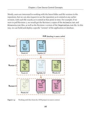 Chapter 1: Core Source Control Concepts 
Mostly, users are interested in working with the latest folder and file versions in the 
repository, but we can also request to see the repository as it existed at any earlier 
revision, with each file exactly as it existed at that point in time. For example, if we 
were to pull Revision 2, we would get the Revision 2 copies of the Animals.txt and 
Minerals.txt files, as well as the Revision 1 version of the Vegetables.txt file. In this 
way, we can build and deploy a specific "version" of the application or database. 
Figure 1-4: Working with files from the AVM project in source control. 
26 
 
