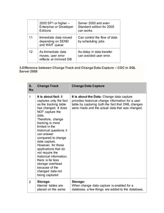 2005 SP1 or higher –
Enterprise or Developer
Editions
Server 2000 and even
Standard edition for 2005
can works
11 Immediate data moved
depending on SEND
and WAIT queue
Can control the flow of data
by scheduling jobs
12 As Immediate data
moves, user error
reflects at mirrored DB
As delay in data transfer
can avoided user error.
3.Difference between Change Track and Change Data Capture – CDC in SQL
Server 2008
S.
No
Change Track Change Data Capture
1 It is about fact: It
captures only the fact
as the tracking table
has changed. It does
NOT capture the
data.
Therefore, change
tracking is more
limited in the
historical questions it
can answer
compared to change
data capture.
However, for those
applications that do
not require the
historical information,
there is far less
storage overhead
because of the
changed data not
being captured
It is about the Data: Change data capture
provides historical change information for a user
table by capturing both the fact that DML changes
were made and the actual data that was changed.
2 Storage:
Internal tables are
placed on the same
Storage:
When change data capture is enabled for a
database, a few things are added to the database,
 