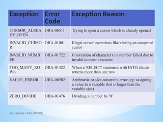 Mrs. Ujjwala S Patil (SITCOE)
Exception Error
Code
Exception Reason
CURSOR_ALREA
DY_OPEN
ORA-06511 Trying to open a cursor which is already opened
INVALID_CURSO
R
ORA-01001 Illegal cursor operations like closing an unopened
cursor
INVALID_NUMB
ER
ORA-01722 Conversion of character to a number failed due to
invalid number character
TOO_MANY_RO
WS
ORA-01422 When a 'SELECT' statement with INTO clause
returns more than one row
VALUE_ERROR ORA-06502 Arithmetic or size constraint error (eg: assigning
a value to a variable that is larger than the
variable size)
ZERO_DIVIDE ORA-01476 Dividing a number by '0'
 