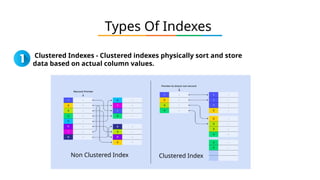 Types Of Indexes
Clustered Indexes - Clustered indexes physically sort and store
data based on actual column values.
Non Clustered Index Clustered Index
 