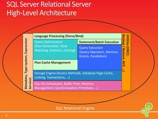 SQL Server Relational ServerHigh-Level Architecture Language Processing (Parse/Bind)Query Optimization (Plan Generation, View Matching, Statistics, Costing)Statement/Batch ExecutionQuery Execution(Query Operators, Memory Grants, Parallelism)Metadata, Type system, Expression ServicesUtilities (DBCC, Backup / Restore, BCP, …)Plan Cache ManagementStorage Engine (Access Methods, Database Page Cache, Locking, Transactions, …)SQL-OS (Schedulers, Buffer Pool, Memory Management, Synchronization Primitives, …)SQL Relational Engine