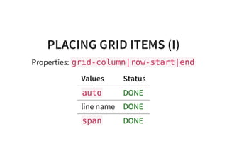 PLACING GRID ITEMS (I)
Properties: grid-column|row-start|end
Values Status
auto DONE
line name DONE
span DONE
 