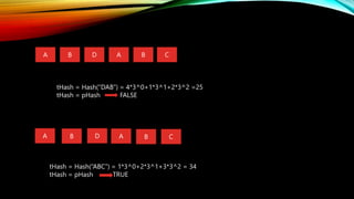 A B D A B C
A B D A B C
tHash = Hash(“DAB”) = 4*3^0+1*3^1+2*3^2 =25
tHash = pHash FALSE
tHash = Hash(“ABC”) = 1*3^0+2*3^1+3*3^2 = 34
tHash = pHash TRUE
 