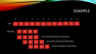 EXAMPLE
0 1 2 3 4 5 6 7 8 9 10 11
A K A N N A L A N A C A
TEXT
PATTERN A N N A
A K A N
K A N N
A N N A
NO MATCH FOUND AT POSITION 0
NO MATCH FOUND AT POSITION 1
MATCH FOUND AT POSITION 2
 