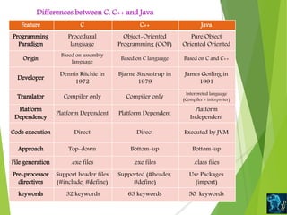 Differences between C, C++ and Java
Feature C C++ Java
Programming
Paradigm
Procedural
language
Object-Oriented
Programming (OOP)
Pure Object
Oriented Oriented
Origin
Based on assembly
language
Based on C language Based on C and C++
Developer
Dennis Ritchie in
1972
Bjarne Stroustrup in
1979
James Gosling in
1991
Translator Compiler only Compiler only
Interpreted language
(Compiler + interpreter)
Platform
Dependency
Platform Dependent Platform Dependent
Platform
Independent
Code execution Direct Direct Executed by JVM
Approach Top-down Bottom-up Bottom-up
File generation .exe files .exe files .class files
Pre-processor
directives
Support header files
(#include, #define)
Supported (#header,
#define)
Use Packages
(import)
keywords 32 keywords 63 keywords 50 keywords
 