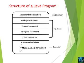 Structure of a Java Program
 