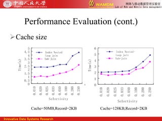 Performance Evaluation (cont.) Cache size Cache=50MB,Record=2KB Cache=128KB,Record=2KB 