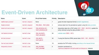 Event-Driven Architecture
 