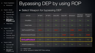 Bypassing DEP by using ROP 
Select Weapon for bypassing DEP 
API/OS XP SP2 XP SP3 Vista SP0 Vista SP1 Windows7 Windows 
2003 SP1 
Windows 
2008 
VirtualAlloc Yes Yes Yes Yes Yes Yes Yes 
HeapCreate Yes Yes Yes Yes Yes Yes Yes 
SetProcessDEPPolicy No(1) Yes No(1) Yes No(2) No(1) Yes 
NtSetInformationProcess Yes Yes Yes No(2) No(2) Yes No(2) 
VirtualProtect Yes Yes Yes Yes Yes Yes Yes 
WriteProcessMemory Yes Yes Yes Yes Yes Yes Yes 
(1) = doesn’t exist 
(2) = will fail because of default DEP Policy settings 
Track3. Exploitation 
Introduction 
Track3-1 Win32 
Overwrite RET 
Overwrite SEH 
Egg-Hunting 
ROOriePn( tReedt urn Programming) 
Heap Spray 
Track3-2 *NIX 
Overwrite RET 
Ret-to-LibC 
Overwrite .dtors 
Overwrite GOT 
Track3-3 ARM 
Overwrite RET 
Ret-to-LibC 
ROOriePn t(Rede turn Programming) 
 