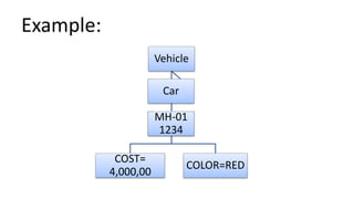Example:
Vehicle
COST=
4,000,00
COLOR=RED
Car
MH-01
1234
 