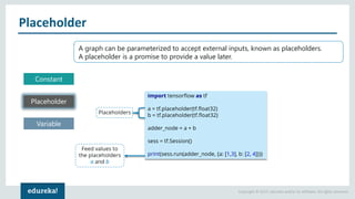 Copyright © 2017, edureka and/or its affiliates. All rights reserved.
Placeholder
Constant
Placeholder
Variable
A graph can be parameterized to accept external inputs, known as placeholders.
A placeholder is a promise to provide a value later.
 