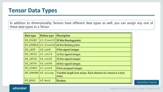 Copyright © 2017, edureka and/or its affiliates. All rights reserved.
Tensor Data Types
In addition to dimensionality Tensors have different data types as well, you can assign any one of
these data types to a Tensor
TensorFlow Tutorial
 