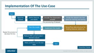 Copyright © 2017, edureka and/or its affiliates. All rights reserved.
Implementation Of The Use-Case
Start
Read the
Dataset
Define features
and labels
Divide the dataset into two
parts for training and testing
TensorFlow data structure for
holding features, labels etc..
Implement the model
Train the model
Reduce MSE (actual output –
desired output)
End
Repeat the process to
decrease the loss
Pre-processing of dataset
Make prediction on the test
data
TensorFlow Tutorial
Encode The Dependent
variable
 