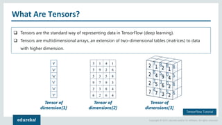 Copyright © 2017, edureka and/or its affiliates. All rights reserved.
What Are Tensors?
 Tensors are the standard way of representing data in TensorFlow (deep learning).
 Tensors are multidimensional arrays, an extension of two-dimensional tables (matrices) to data
with higher dimension.
Tensor of
dimension[1]
Tensor of
dimensions[2]
Tensor of
dimensions[3]
TensorFlow Tutorial
 