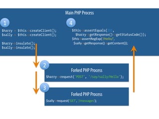 Main PHP Process

1                                            4
$harry = $this->createClient();                $this->assertEquals(201,
$sally = $this->createClient();                         $harry->getResponse()->getStatusCode());
                                               $this-­‐>assertRegExp('/Hello/',	
  
$harry->insulate();                            	
  	
  $sally-­‐>getResponse()-­‐>getContent());	
  
$sally->insulate();




                       2
                                               Forked PHP Process
                           $harry->request('POST', '/say/sally/Hello');


                       3
                                               Forked PHP Process
                           $sally-­‐>request('GET',	
  '/messages');
 