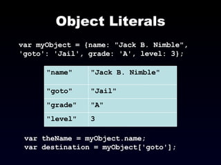 Object Literals var myObject = {name: &quot;Jack B. Nimble&quot;, 'goto': 'Jail', grade: 'A', level: 3};  var theName = myObject.name; var destination = myObject['goto']; 3 &quot;level&quot; &quot;A&quot; &quot;grade&quot; &quot;Jail&quot; &quot;goto&quot; &quot;Jack B. Nimble&quot; &quot;name&quot; 