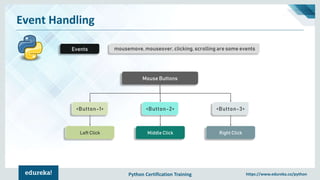 Python Certification Training https://www.edureka.co/python
Event Handling
mousemove, mouseover, clicking, scrolling are some eventsEvents
<Button-1> <Button-2> <Button-3>
Left Click Middle Click Right Click
Mouse Buttons
 