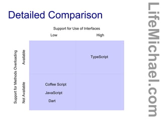 Detailed Comparison
LifeMichael.com
Low
SupportforMethodsOverloading
Support for Use of Interfaces
NotAvailableAvailable
Coffee Script
Dart
TypeScript
JavaScript
High
 