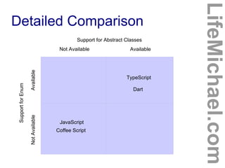 Detailed Comparison
LifeMichael.com
Not Available
SupportforEnum
Support for Abstract Classes
NotAvailableAvailable
Coffee Script
Dart
TypeScript
JavaScript
Available
 