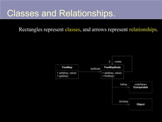 Classes and Relationships.
Rectangles represent classes, and arrows represent relationships.

2
TreeMap
+ add(key, value)
+ get(key)

topNode

nodes

TreeMapNode
+ add(key, value)
+ find(key)
itsKey

itsValue

11

«interface»
Comparable

Object

 