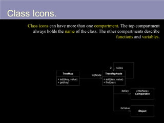 Class Icons.
Class icons can have more than one compartment. The top compartment
always holds the name of the class. The other compartments describe
functions and variables.

2
TreeMap
+ add(key, value)
+ get(key)

topNode

nodes

TreeMapNode
+ add(key, value)
+ find(key)
itsKey

itsValue

15

«interface»
Comparable

Object

 