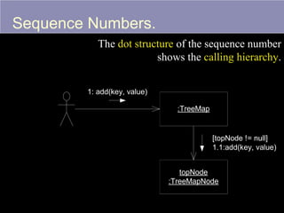 Sequence Numbers.
The dot structure of the sequence number
shows the calling hierarchy.
1: add(key, value)
:TreeMap

[topNode != null]
1.1:add(key, value)
topNode
:TreeMapNode

38

 