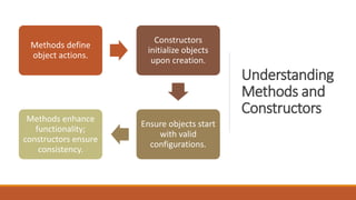 Understanding
Methods and
Constructors
Methods define
object actions.
Constructors
initialize objects
upon creation.
Ensure objects start
with valid
configurations.
Methods enhance
functionality;
constructors ensure
consistency.
 