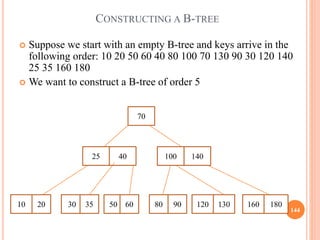 144
 Suppose we start with an empty B-tree and keys arrive in the
following order: 10 20 50 60 40 80 100 70 130 90 30 120 140
25 35 160 180
 We want to construct a B-tree of order 5
CONSTRUCTING A B-TREE
70
25 40 100 140
20
10 30 35 50 60 80 90 120 130 160 180
 