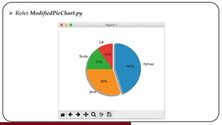  Refer ModifiedPieChart.py
 