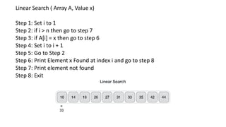 Linear Search ( Array A, Value x)
Step 1: Set i to 1
Step 2: if i > n then go to step 7
Step 3: if A[i] = x then go to step 6
Step 4: Set i to i + 1
Step 5: Go to Step 2
Step 6: Print Element x Found at index i and go to step 8
Step 7: Print element not found
Step 8: Exit
 