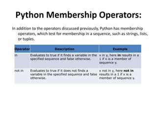 Python Membership Operators:
In addition to the operators discussed previously, Python has membership
operators, which test for membership in a sequence, such as strings, lists,
or tuples.
Operator Description Example
in Evaluates to true if it finds a variable in the
specified sequence and false otherwise.
x in y, here in results in a
1 if x is a member of
sequence y.
not in Evaluates to true if it does not finds a
variable in the specified sequence and false
otherwise.
x not in y, here not in
results in a 1 if x is a
member of sequence y.
 