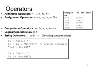 Operators
• Arithmetic Operators: +, -, *,/ , %, ++, --
• Assignment Operators: =, +=, -=, *=, /=, %=
• Comparison Operators: ==, !=, >, <, >=, <=
• Logical Operators: &&, ||, !
• String Operators: . and .= (for string concatenation)
Example Is the same
as
x+=y x=x+y
x-=y x=x-y
x*=y x=x*y
x/=y x=x/y
x%=y x=x%y
$a = "Hello ";
$b = $a . "World!"; // now $b contains
"Hello World!"
$a = "Hello ";
$a .= "World!";
12
 