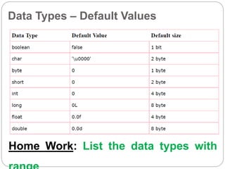 Data Types – Default Values
Home Work: List the data types with
 
