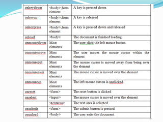 Unit ii java script and xhtml documents and dynamic documents with javascript