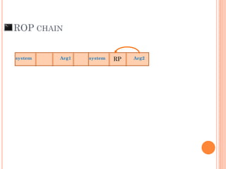 ROP CHAIN
Arg1system system Arg2RP
 