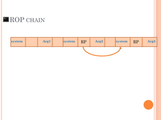 ROP CHAIN
Arg1system system Arg2RP system Arg3RP
 