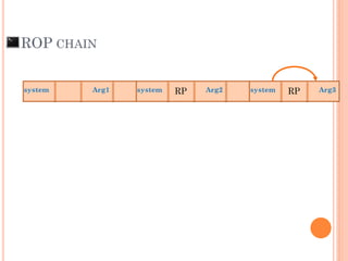 ROP CHAIN
Arg1system system Arg2RP system Arg3RP
 