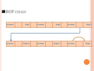 ROP CHAIN
Arg1system system Arg2 system Arg3
Argn-2system system Argn-1 system Argn
 