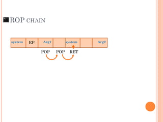 ROP CHAIN
POP POP RET
Arg1system RP Arg2system
 