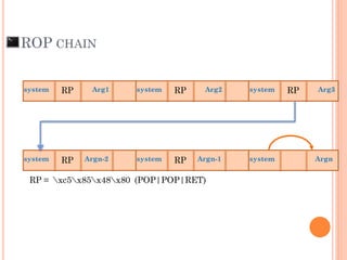 ROP CHAIN
Arg1system system Arg2 system Arg3
Argn-2system system Argn-1 system Argn
RP = xc5x85x48x80 (POP|POP|RET)
RP RP RP
RP RP
 