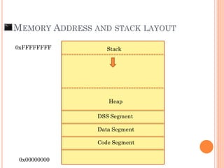 MEMORY ADDRESS AND STACK LAYOUT
0xFFFFFFFF
0x00000000
Code Segment
Data Segment
DSS Segment
Heap
Stack
 