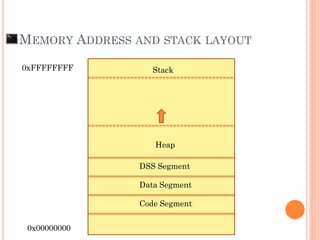MEMORY ADDRESS AND STACK LAYOUT
0xFFFFFFFF
0x00000000
Code Segment
Data Segment
DSS Segment
Heap
Stack
 