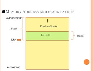 MEMORY ADDRESS AND STACK LAYOUT
0xFFFFFFFF
0x00000000
Stack
Int i = 0;
…..
Previous Stacks
Main()
ESP
 