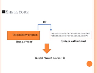 SHELL CODE
System_call(/bin/sh)Run as “root”
Vulnerability program
We get /bin/sh as root 
RP
 