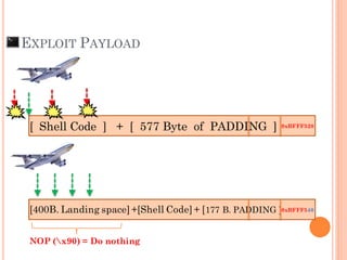 [ Shell Code ] + [ 577 Byte of PADDING ] 0xBFFF528
EXPLOIT PAYLOAD
[400B. Landing space]+[Shell Code]+ [177 B. PADDING ]0xBFFF540
NOP (x90) = Do nothing
 